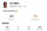 拉什福德数据:3射1正打进1球,2次错失进球1次关键传球,评分8.3