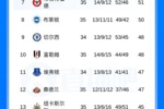 下轮差距拉大？西汉姆下轮死磕阿森纳，热刺对手利兹联无欲无求